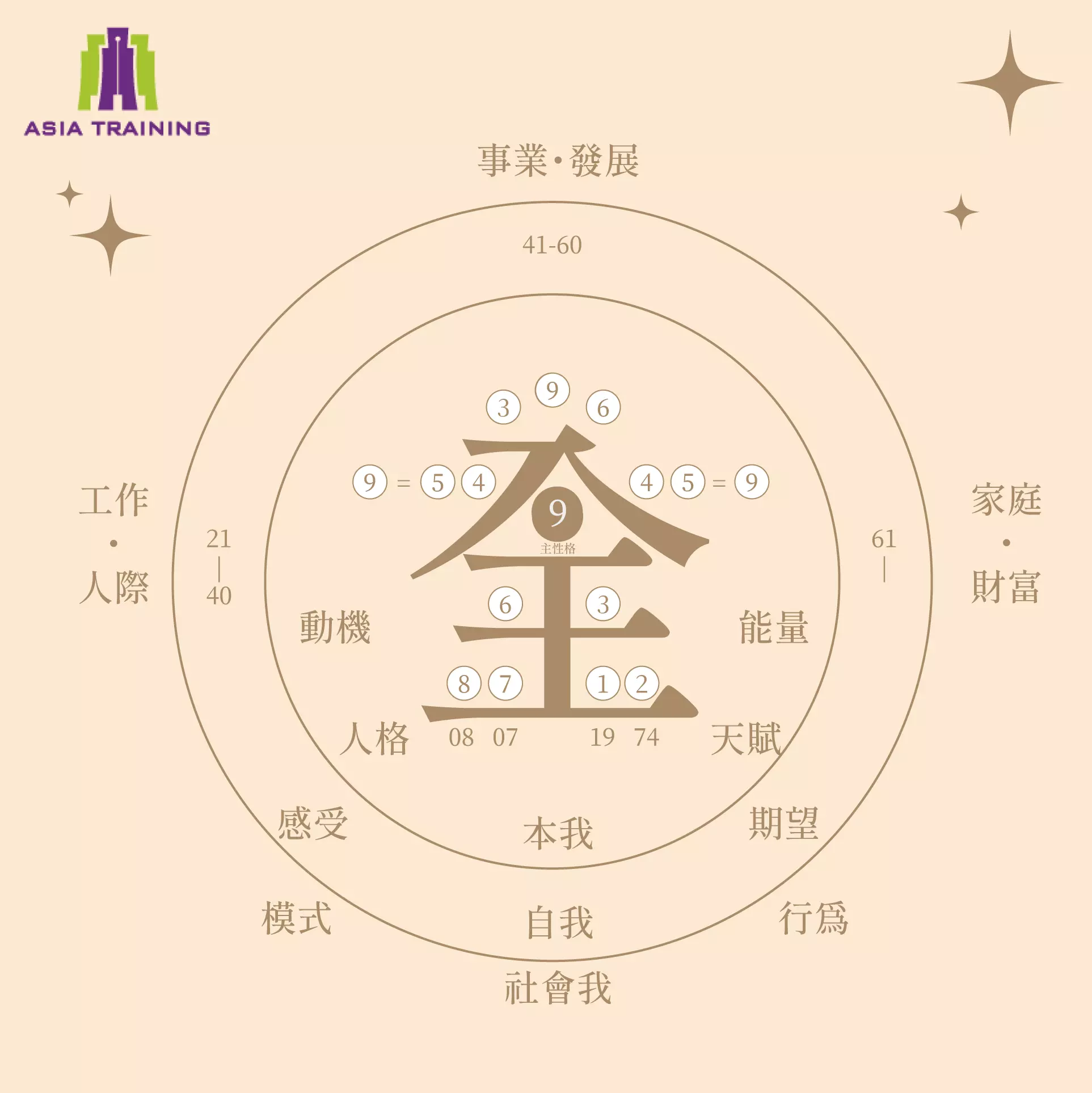圖/Asia Training 集團天賦優勢全息圖