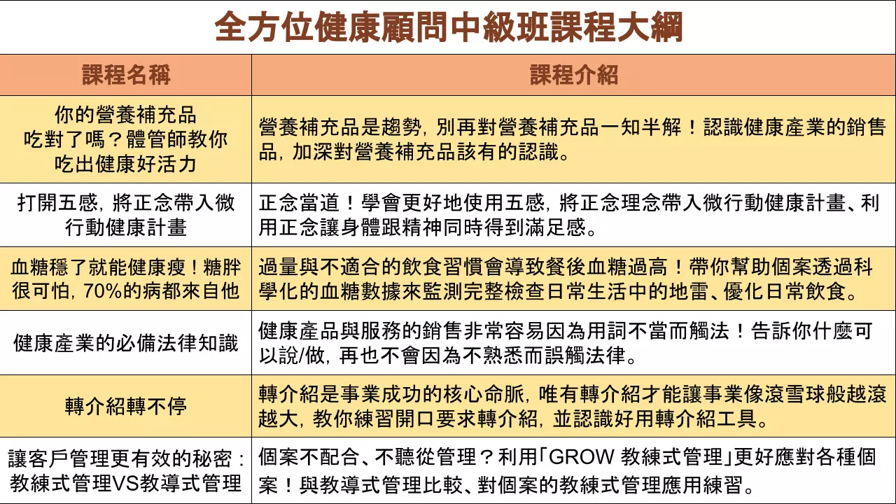 全方位健康顧問中級班（全套完整12堂課）