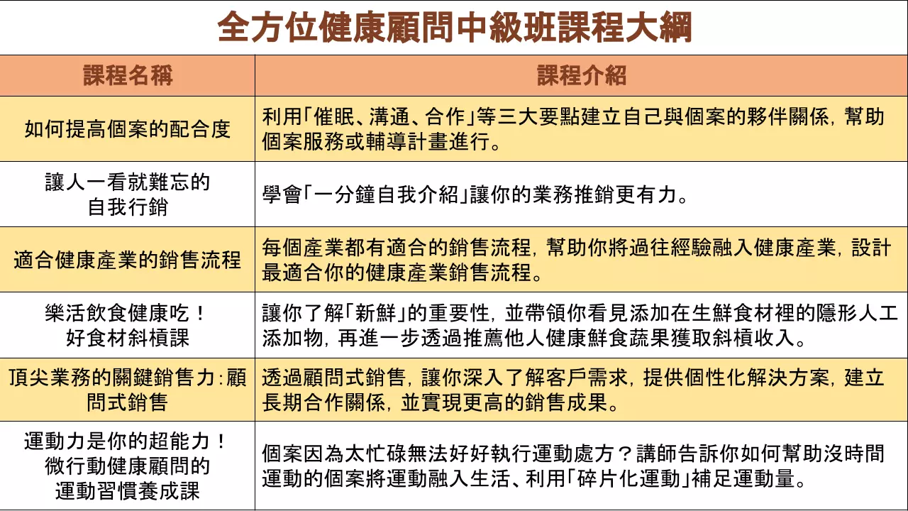 全方位健康顧問中級班（全套完整12堂課）