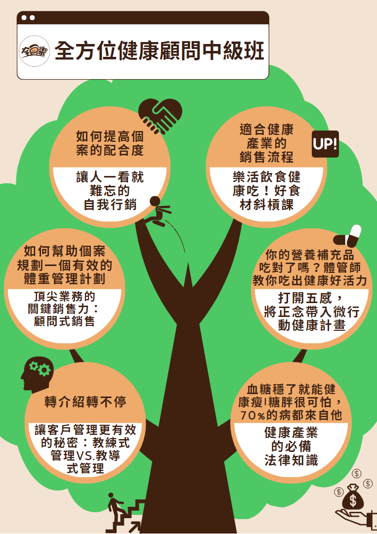 全方位健康顧問中級班（全套完整12堂課）
