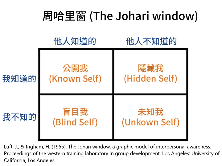 圖 / 周哈里窗理論