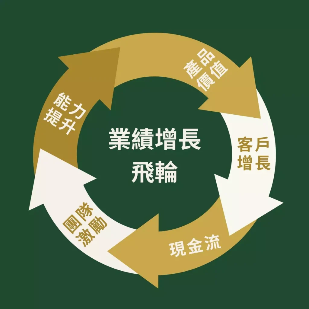 圖 / 商業思維課程裡講解的業績增長飛輪