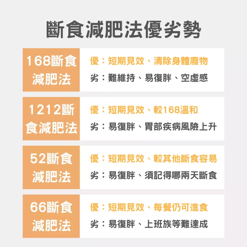 圖／斷食減肥法優劣勢