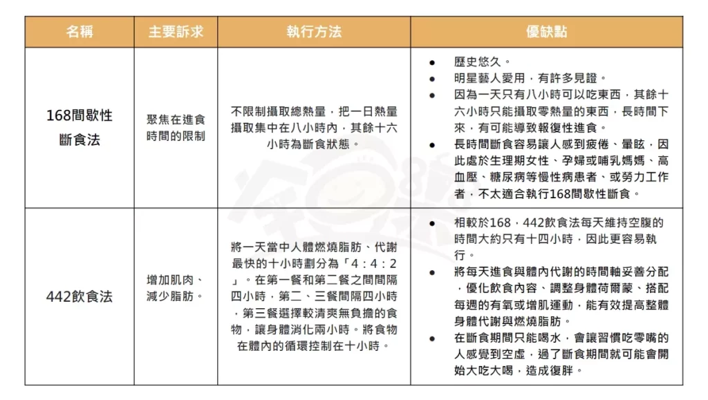 圖/442 飲食法與168 斷食法比較表。