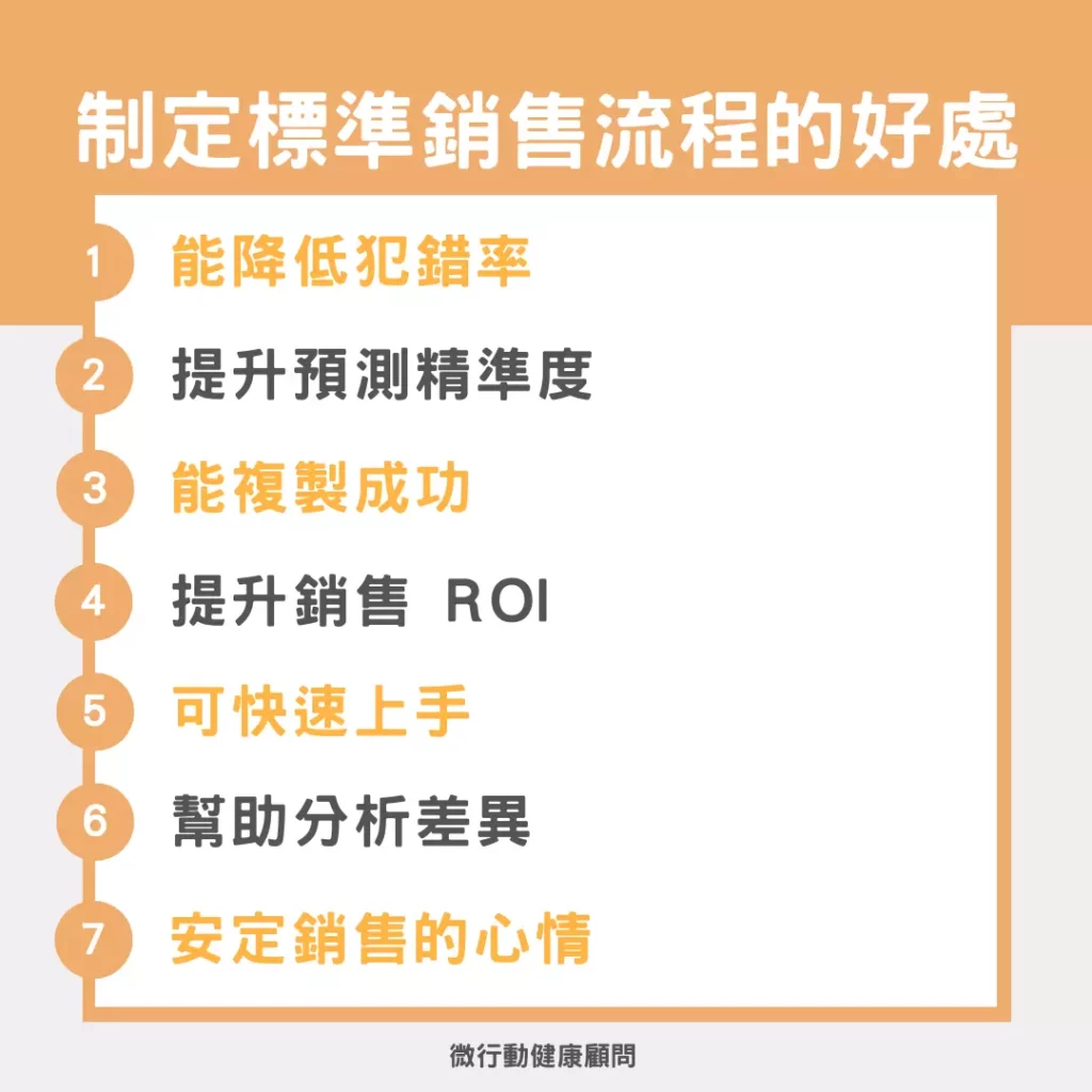 圖／制定標準銷售流程的好處。
