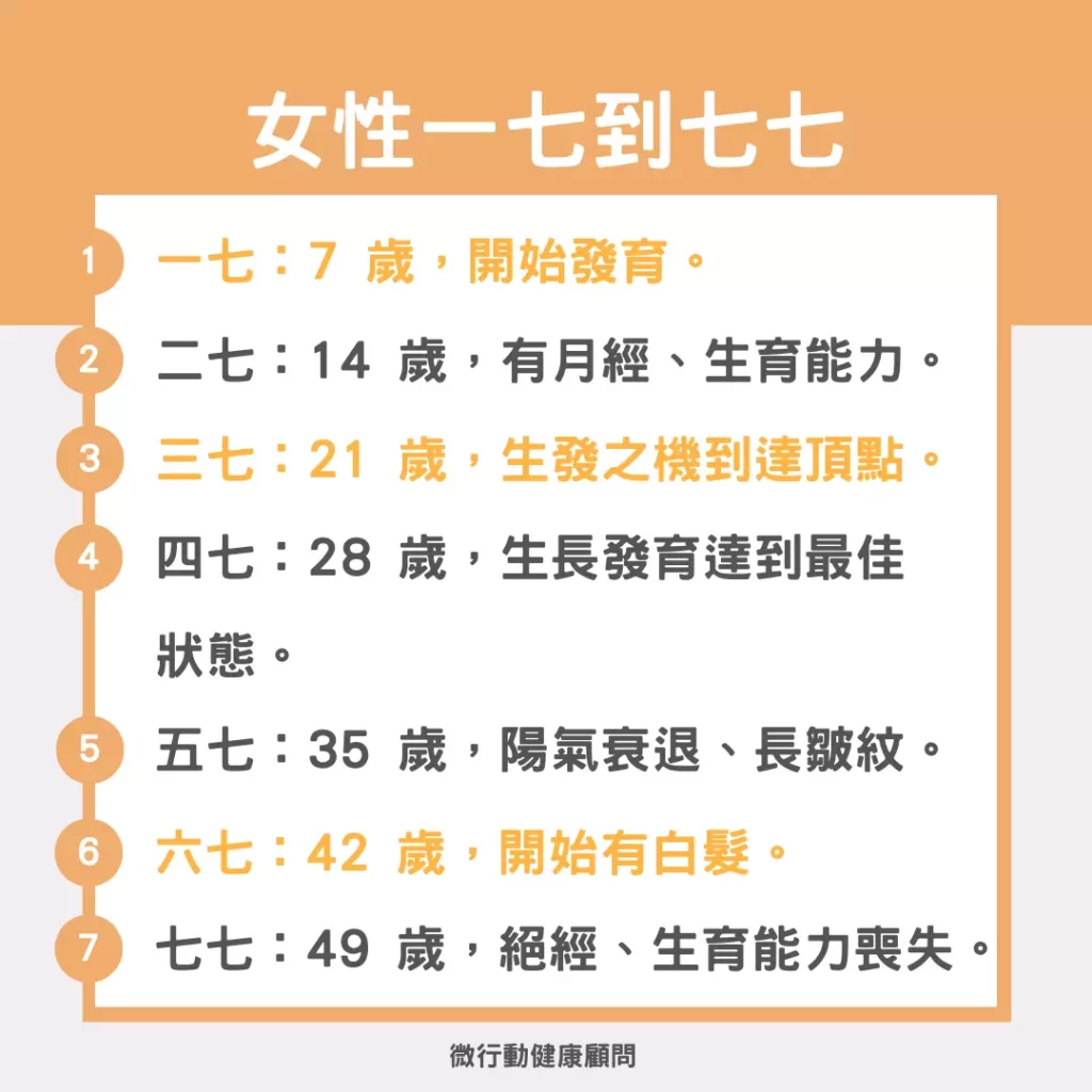 圖/黃帝內經中,女性「七歲」為一個週期。