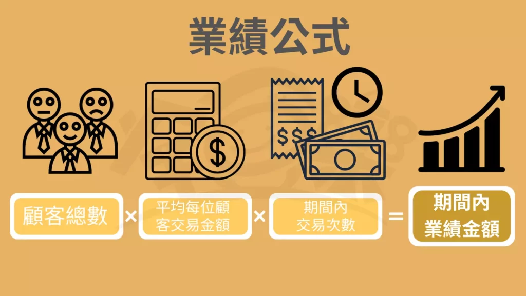 圖/業績公式。