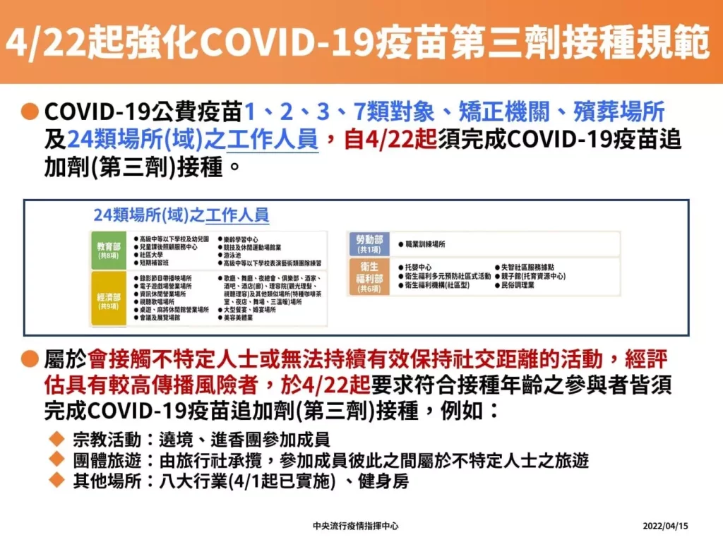 圖 指揮中心提供/4/22起,24類工作場所從業人員都需要打滿三劑疫苗。