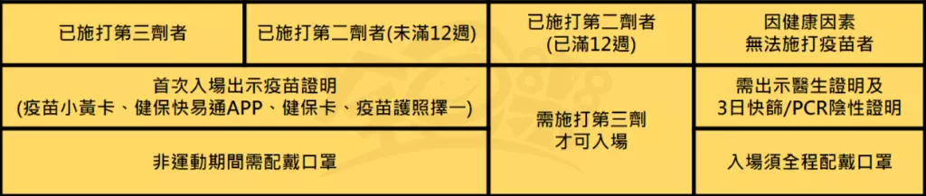 圖 全豆樂版權所有／配合政府第三劑疫苗防疫政策，進入健身房須遵守之規範。