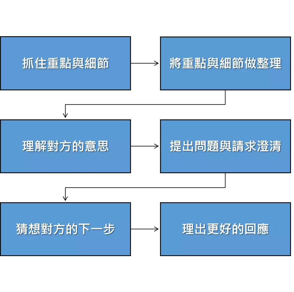 圖／聆聽流程圖。